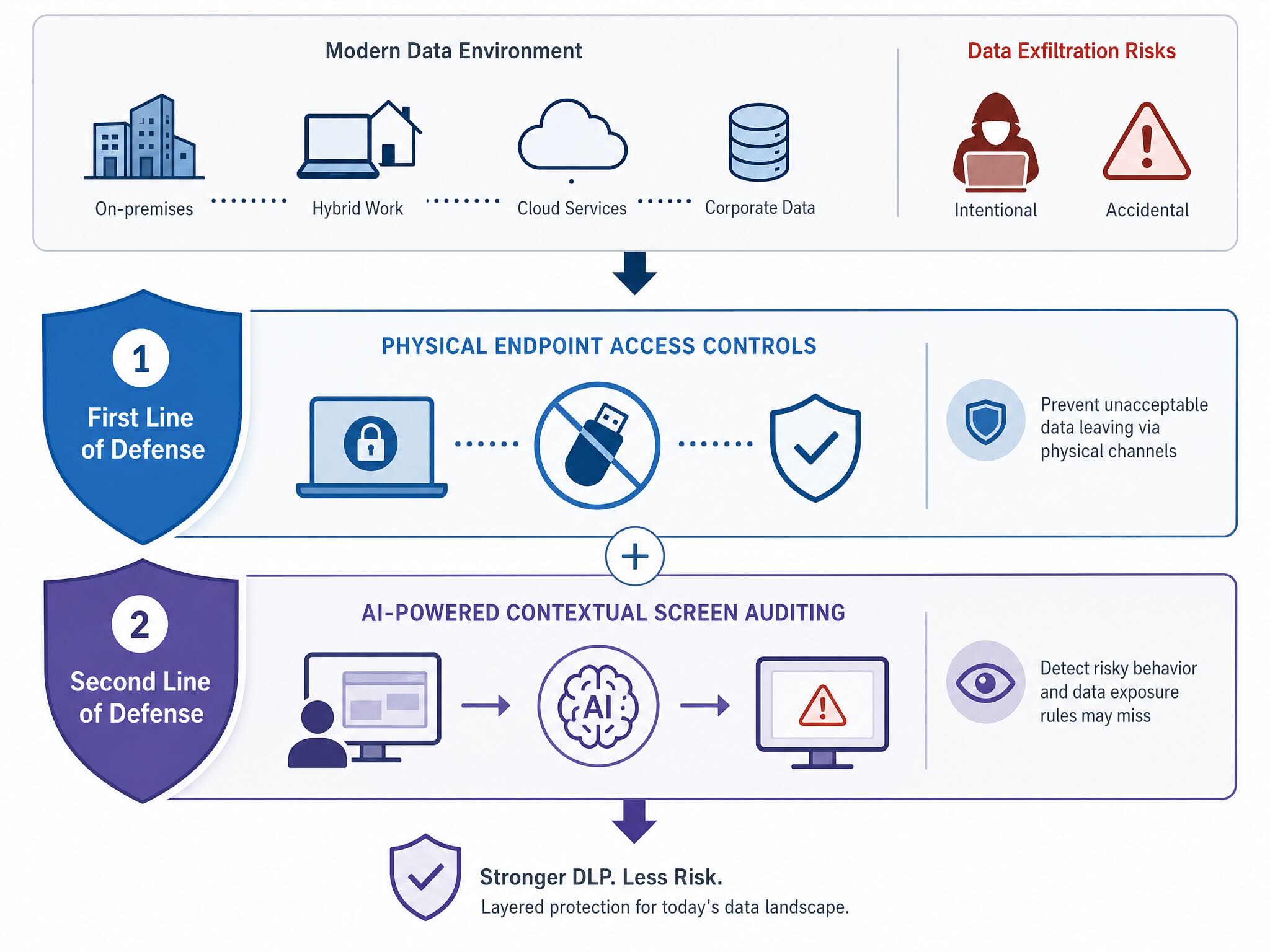 USB Control + AI Screen Audit: A Two-Layer Defense System for Enterprise Data Leak Prevention
