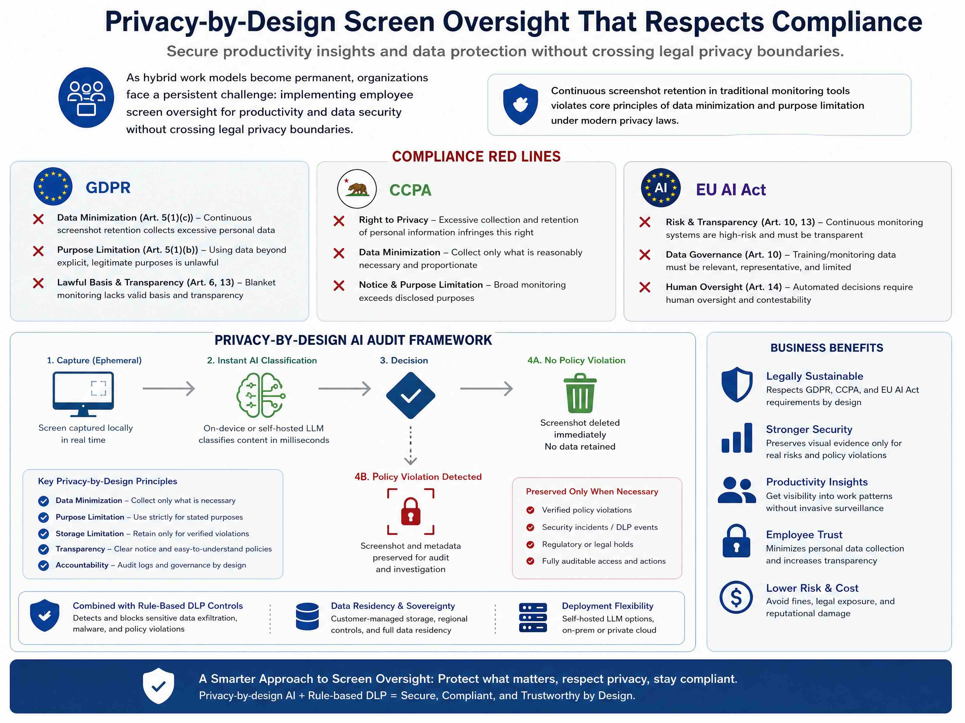 How to Conduct Employee Screen Monitoring Legally: An AI Audit Solution with Instant Screenshot Deletion
