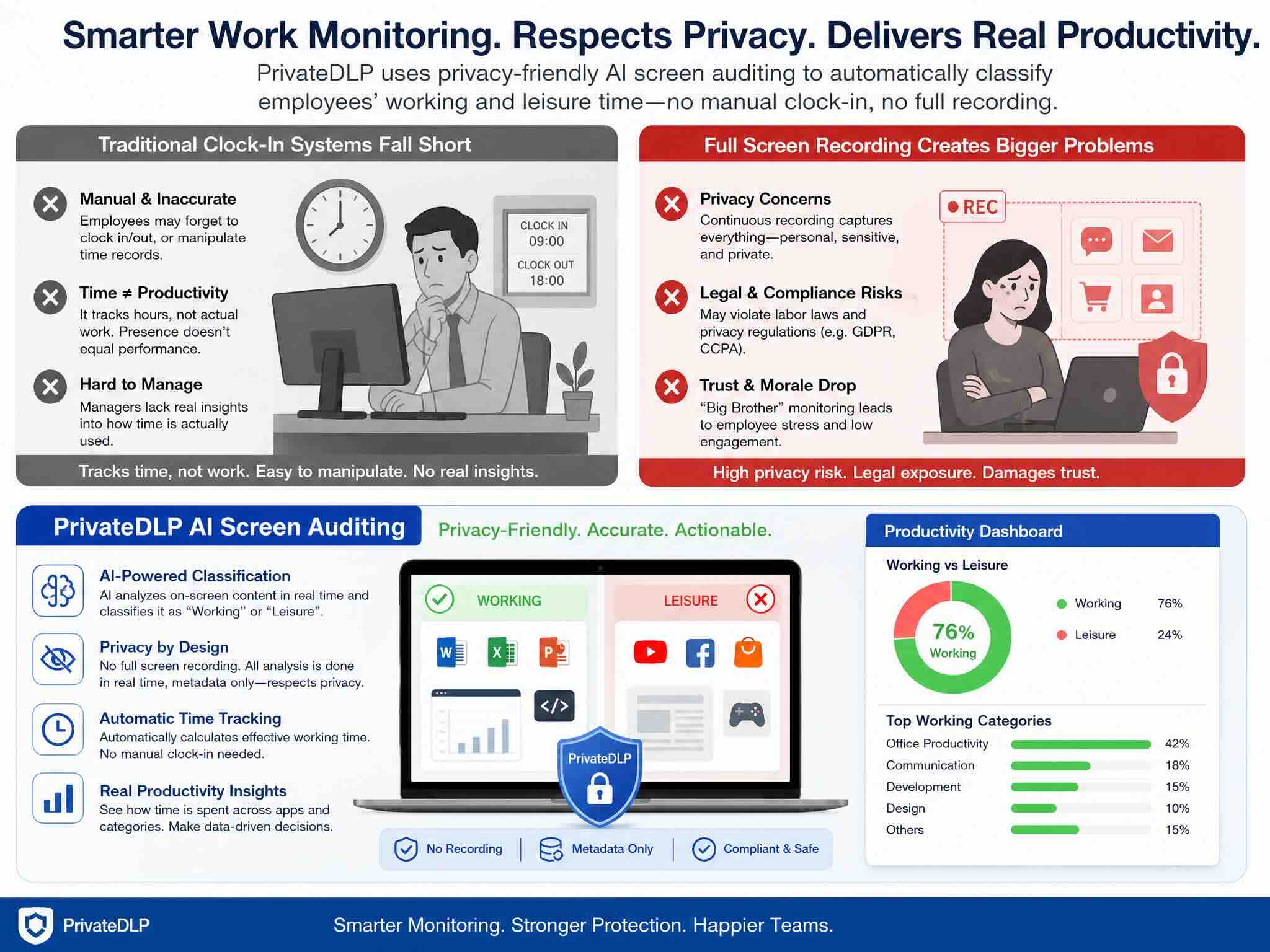 No Clock-In, No Privacy Intrusion: AI Automatically Tracks Employee Work & Leisure Time